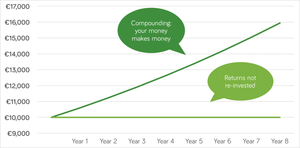 Compounding Graph