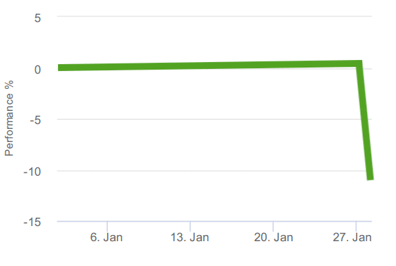 Friends First Irish Commercial Property Fund Chart