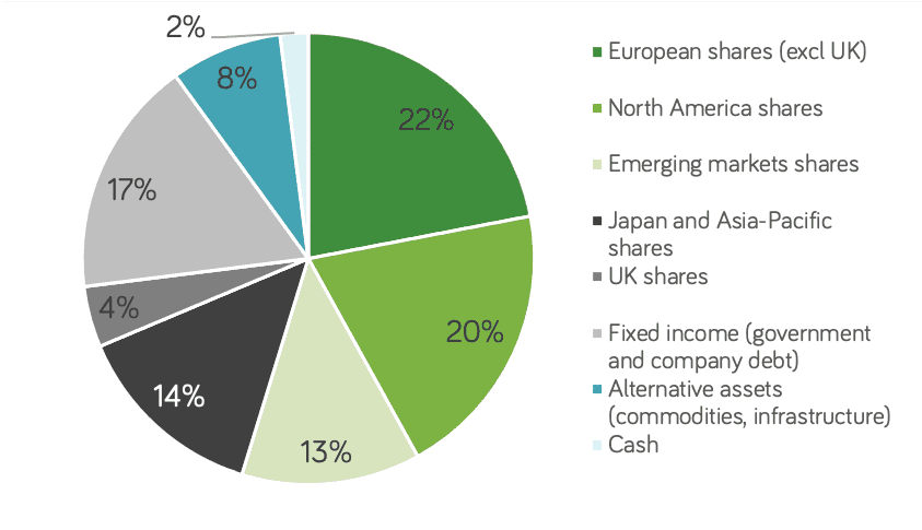 Indicative Pension Fund Split