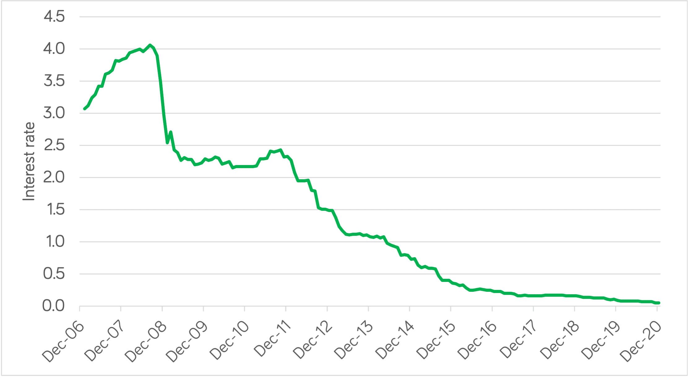 Ireland Bank Interest Rates 2007 20 &Ndash; How Not To Invest: 5 Investments To Avoid During 2021  