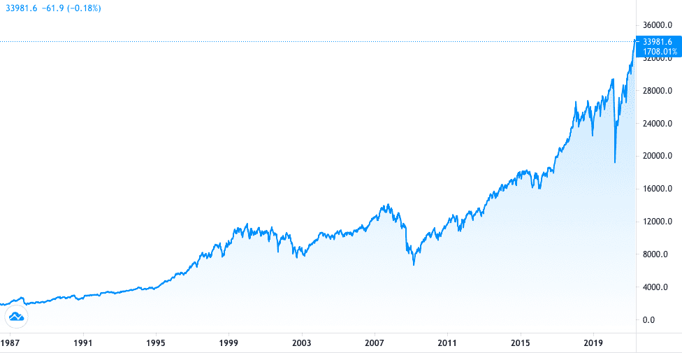Screenshot 2021 04 26 At 21.27.02 &Ndash; When Is The Best Time To Invest?