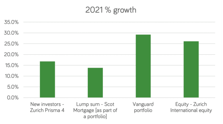 2021 Chart