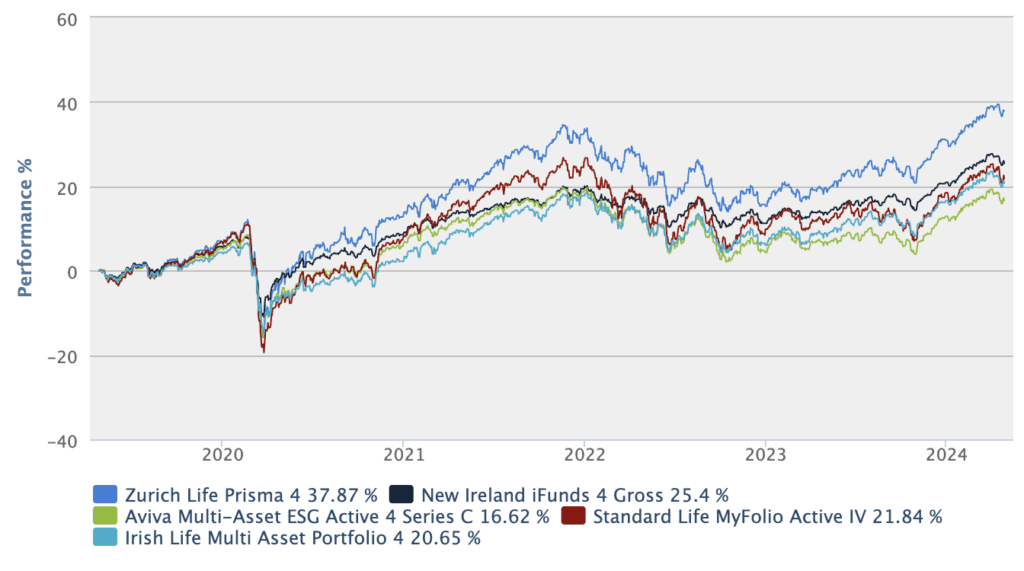 Zurich Prisma Vs Competitors 5 Year