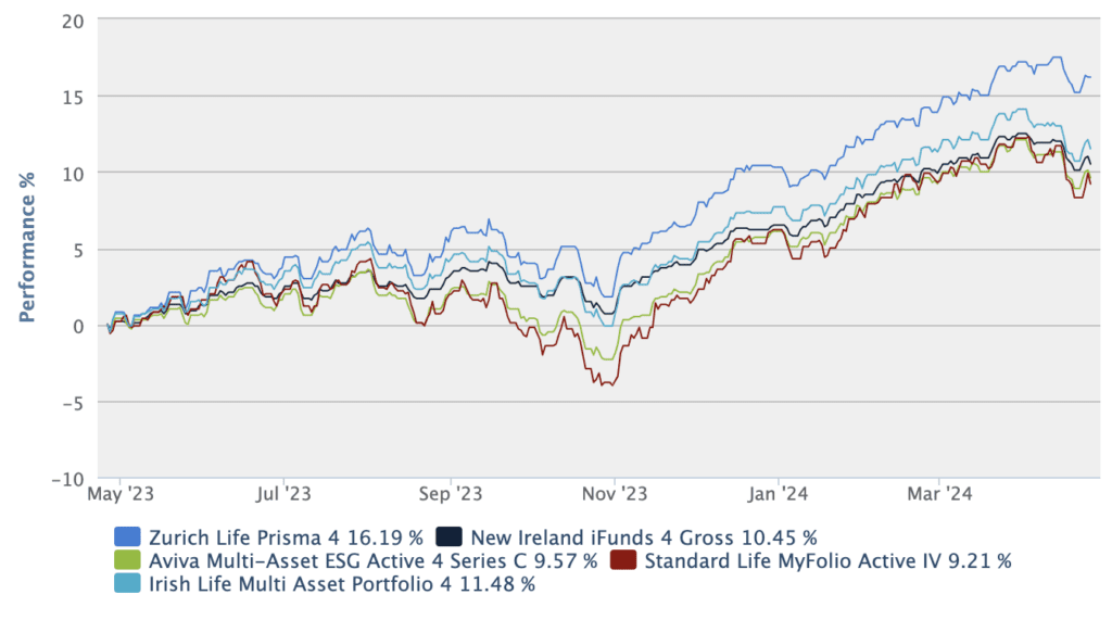 Zurich Prisma Vs Competitors 1 Year
