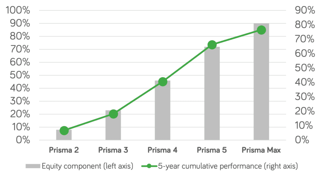 Zurich Prisma Equity And 5 Year Performance