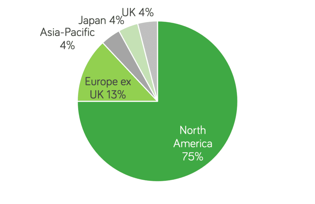 Zurich Prisma Geographic Split Of Equity