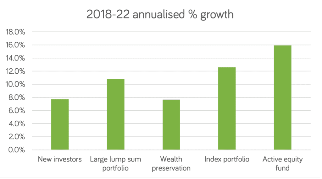 2023 Investments Performance