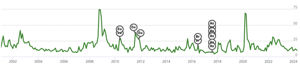 Rvol Volatility Chart