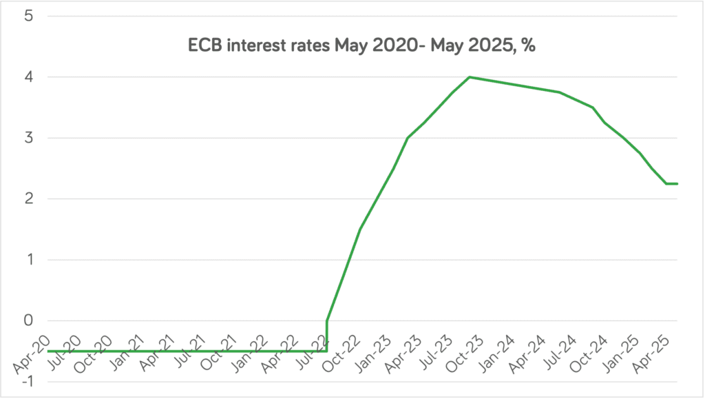 Interest Rates In Ireland In 2025
